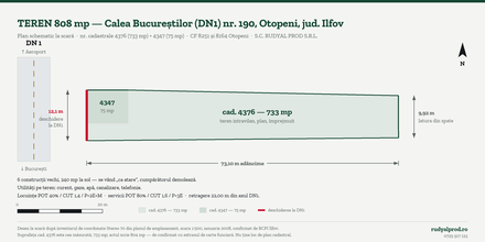 Schița la scară a terenului: fâșie de 12,1 m deschidere la DN1 și 73,10 m adâncime, loturile cadastrale 4376 și 4347