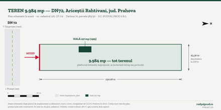 Schița la scară a terenului: 230,26 m pe 43,36 m, cu deschiderea la DN72 și hala de 197 mp